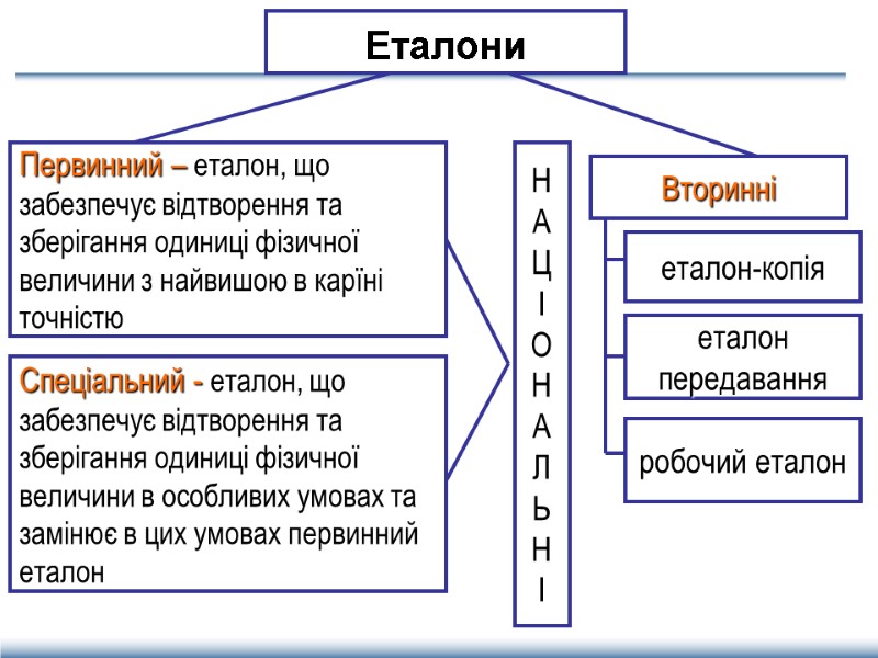 Еталони Первинний – еталон, що забезпечує відтворення та зберігання одиниці фізичної величини з найвишою